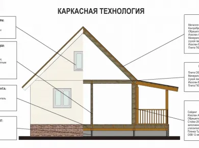 Как выбрать оптимальный проект для строительства загородного дома
