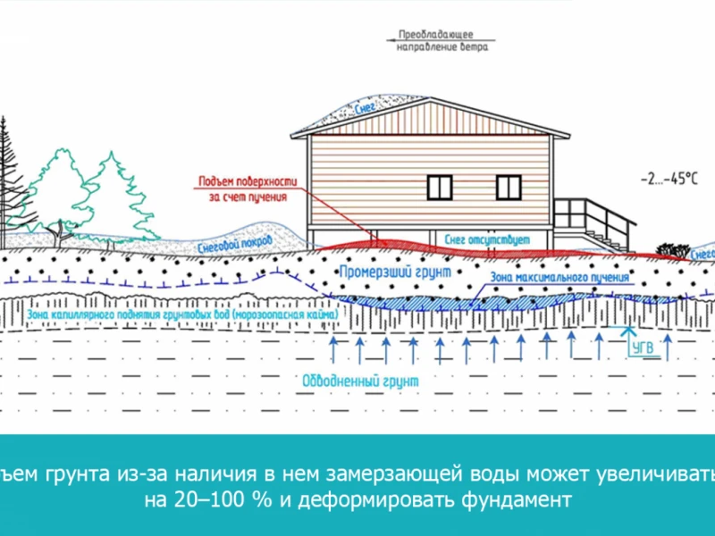 Ошибки при проектировании фундаментов на склонах и как их избежать